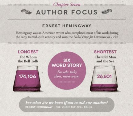 d70c5eb38980e93fcbcc79fc3524b5f2--famous-books-ernest-hemingway